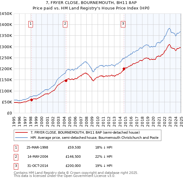 7, FRYER CLOSE, BOURNEMOUTH, BH11 8AP: Price paid vs HM Land Registry's House Price Index