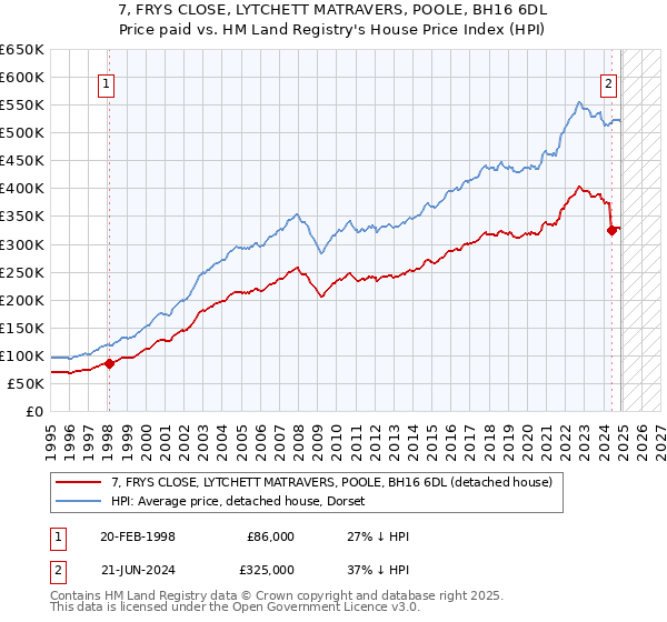 7, FRYS CLOSE, LYTCHETT MATRAVERS, POOLE, BH16 6DL: Price paid vs HM Land Registry's House Price Index
