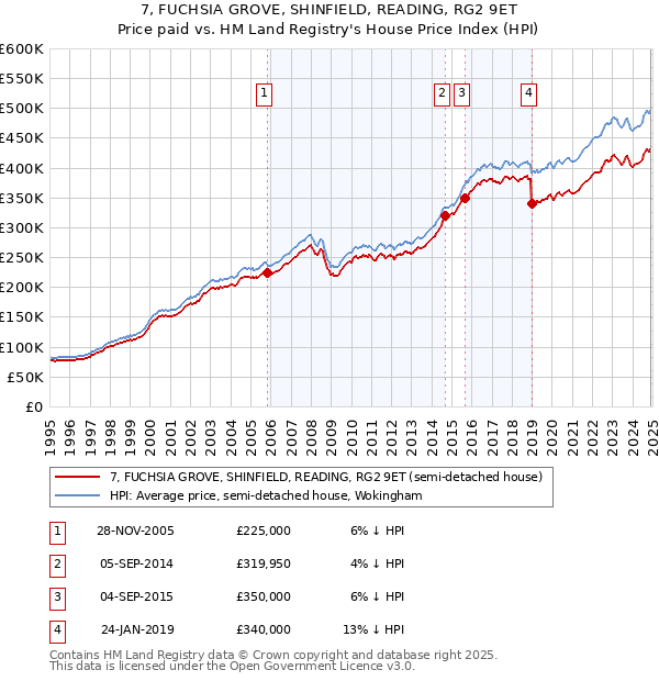 7, FUCHSIA GROVE, SHINFIELD, READING, RG2 9ET: Price paid vs HM Land Registry's House Price Index