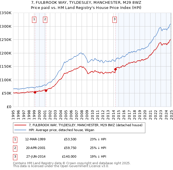 7, FULBROOK WAY, TYLDESLEY, MANCHESTER, M29 8WZ: Price paid vs HM Land Registry's House Price Index