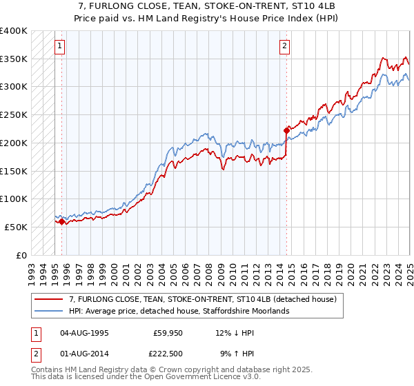 7, FURLONG CLOSE, TEAN, STOKE-ON-TRENT, ST10 4LB: Price paid vs HM Land Registry's House Price Index