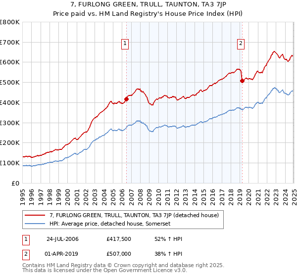 7, FURLONG GREEN, TRULL, TAUNTON, TA3 7JP: Price paid vs HM Land Registry's House Price Index