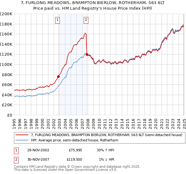 7, FURLONG MEADOWS, BRAMPTON BIERLOW, ROTHERHAM, S63 6LT: Price paid vs HM Land Registry's House Price Index