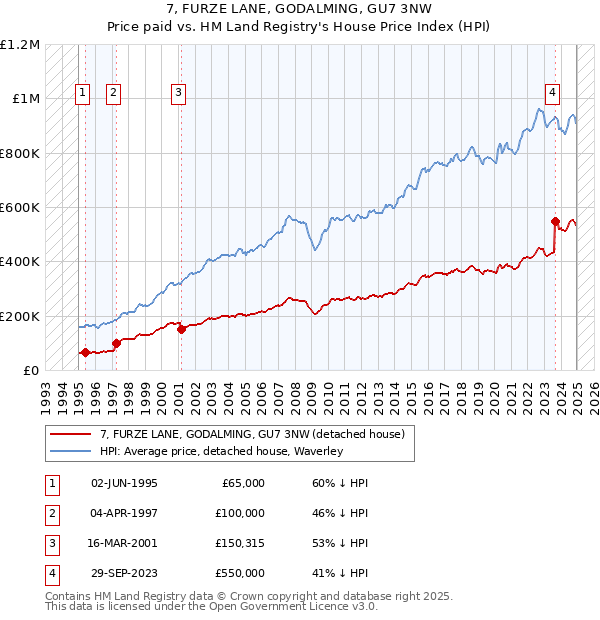 7, FURZE LANE, GODALMING, GU7 3NW: Price paid vs HM Land Registry's House Price Index