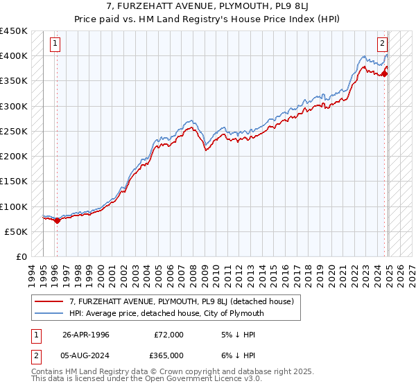 7, FURZEHATT AVENUE, PLYMOUTH, PL9 8LJ: Price paid vs HM Land Registry's House Price Index