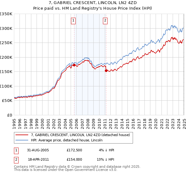 7, GABRIEL CRESCENT, LINCOLN, LN2 4ZD: Price paid vs HM Land Registry's House Price Index