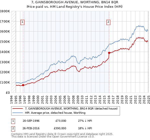 7, GAINSBOROUGH AVENUE, WORTHING, BN14 8QR: Price paid vs HM Land Registry's House Price Index