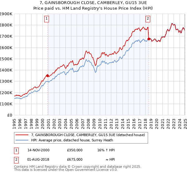 7, GAINSBOROUGH CLOSE, CAMBERLEY, GU15 3UE: Price paid vs HM Land Registry's House Price Index