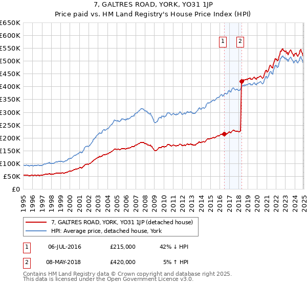 7, GALTRES ROAD, YORK, YO31 1JP: Price paid vs HM Land Registry's House Price Index