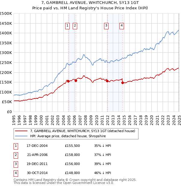 7, GAMBRELL AVENUE, WHITCHURCH, SY13 1GT: Price paid vs HM Land Registry's House Price Index