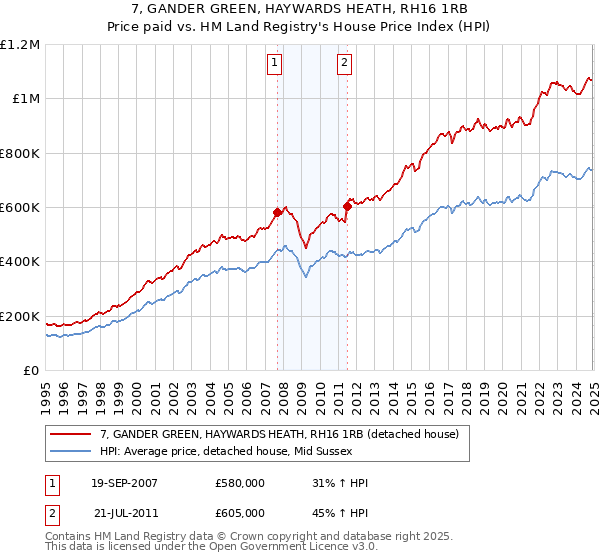7, GANDER GREEN, HAYWARDS HEATH, RH16 1RB: Price paid vs HM Land Registry's House Price Index