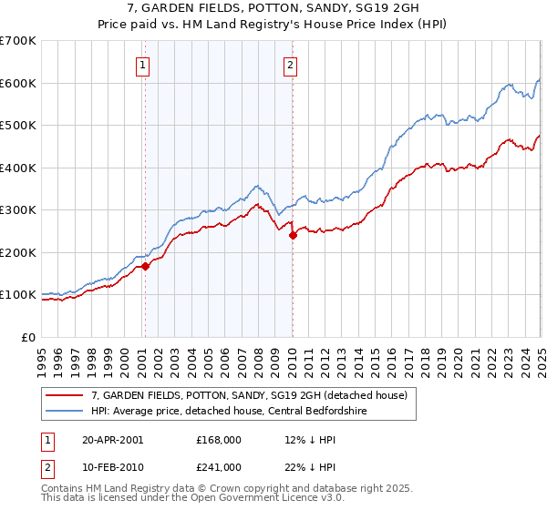 7, GARDEN FIELDS, POTTON, SANDY, SG19 2GH: Price paid vs HM Land Registry's House Price Index