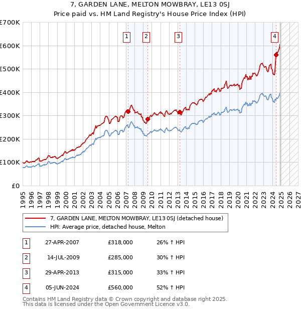 7, GARDEN LANE, MELTON MOWBRAY, LE13 0SJ: Price paid vs HM Land Registry's House Price Index