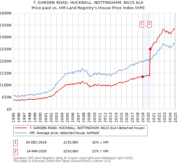 7, GARDEN ROAD, HUCKNALL, NOTTINGHAM, NG15 6LA: Price paid vs HM Land Registry's House Price Index
