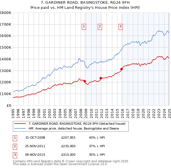 7, GARDINER ROAD, BASINGSTOKE, RG24 9FH: Price paid vs HM Land Registry's House Price Index