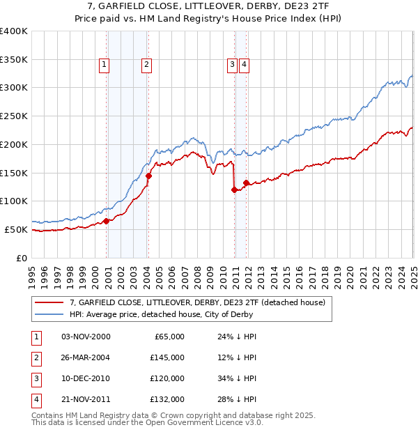 7, GARFIELD CLOSE, LITTLEOVER, DERBY, DE23 2TF: Price paid vs HM Land Registry's House Price Index