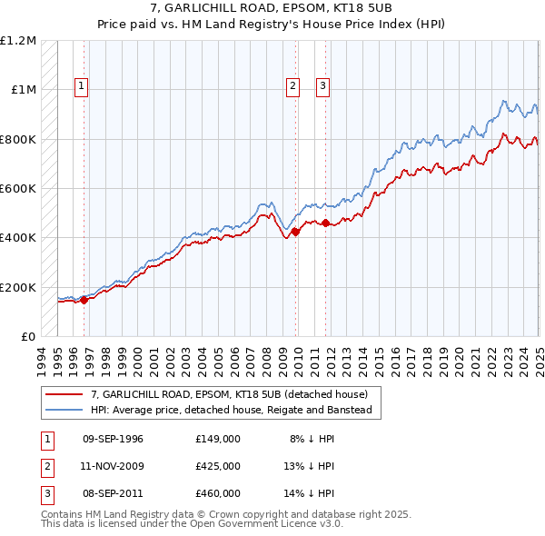 7, GARLICHILL ROAD, EPSOM, KT18 5UB: Price paid vs HM Land Registry's House Price Index