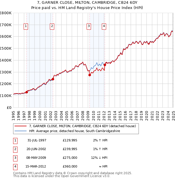 7, GARNER CLOSE, MILTON, CAMBRIDGE, CB24 6DY: Price paid vs HM Land Registry's House Price Index