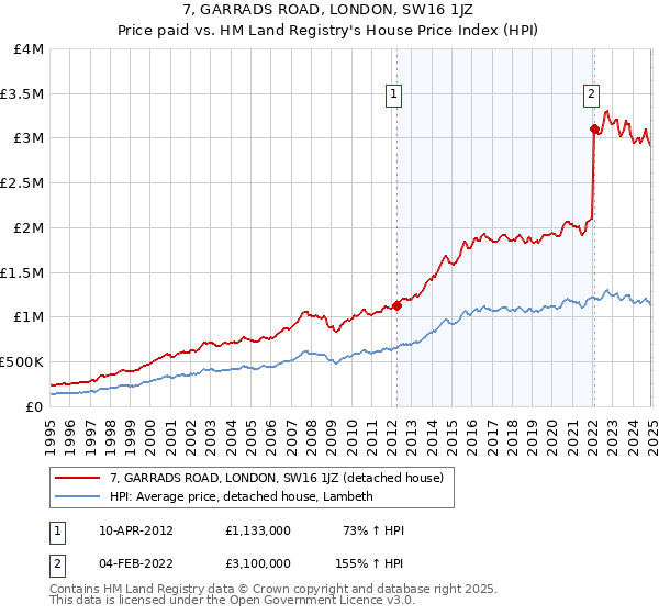 7, GARRADS ROAD, LONDON, SW16 1JZ: Price paid vs HM Land Registry's House Price Index