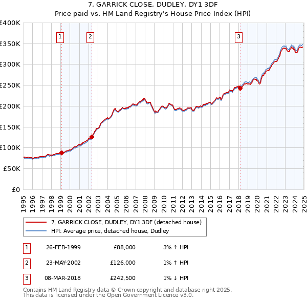 7, GARRICK CLOSE, DUDLEY, DY1 3DF: Price paid vs HM Land Registry's House Price Index