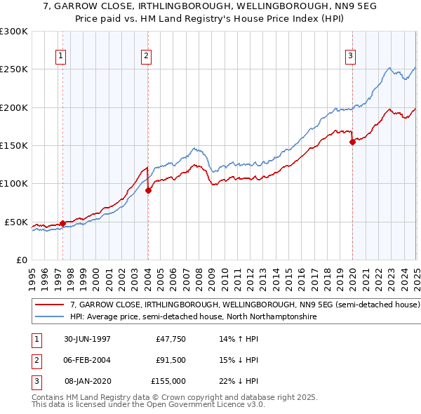 7, GARROW CLOSE, IRTHLINGBOROUGH, WELLINGBOROUGH, NN9 5EG: Price paid vs HM Land Registry's House Price Index