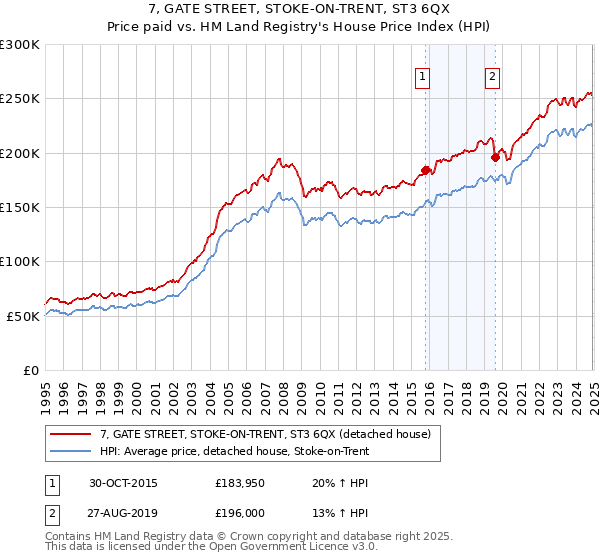 7, GATE STREET, STOKE-ON-TRENT, ST3 6QX: Price paid vs HM Land Registry's House Price Index