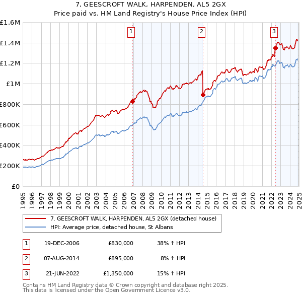 7, GEESCROFT WALK, HARPENDEN, AL5 2GX: Price paid vs HM Land Registry's House Price Index
