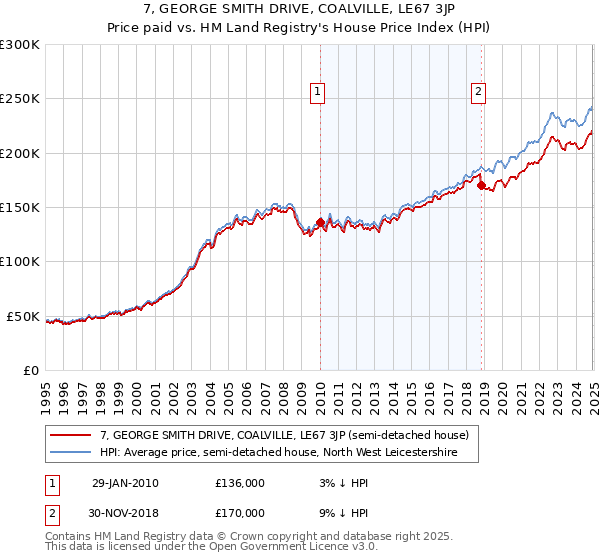 7, GEORGE SMITH DRIVE, COALVILLE, LE67 3JP: Price paid vs HM Land Registry's House Price Index