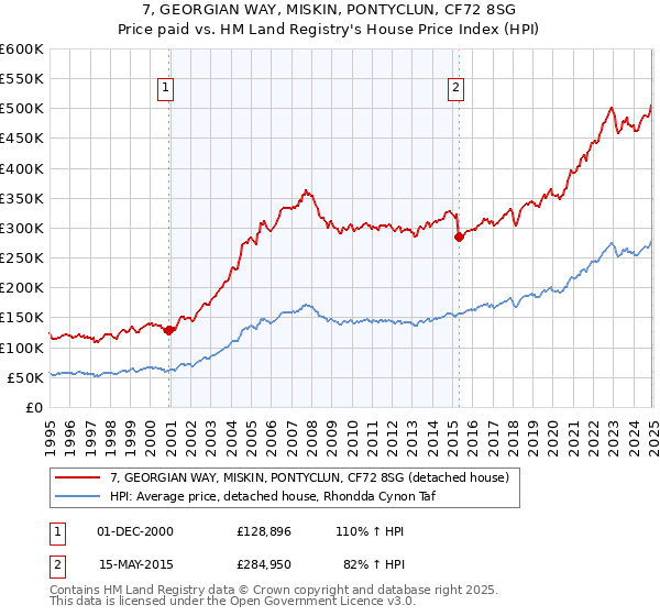 7, GEORGIAN WAY, MISKIN, PONTYCLUN, CF72 8SG: Price paid vs HM Land Registry's House Price Index