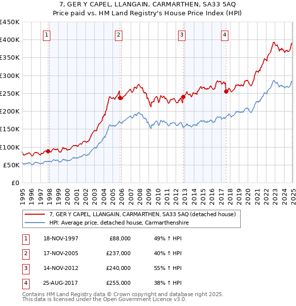7, GER Y CAPEL, LLANGAIN, CARMARTHEN, SA33 5AQ: Price paid vs HM Land Registry's House Price Index