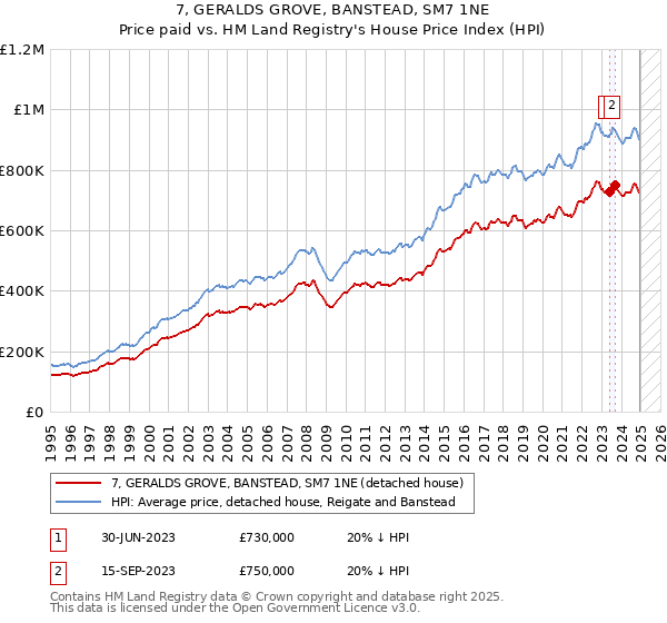 7, GERALDS GROVE, BANSTEAD, SM7 1NE: Price paid vs HM Land Registry's House Price Index