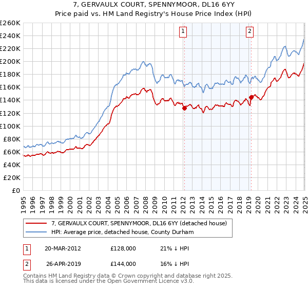 7, GERVAULX COURT, SPENNYMOOR, DL16 6YY: Price paid vs HM Land Registry's House Price Index