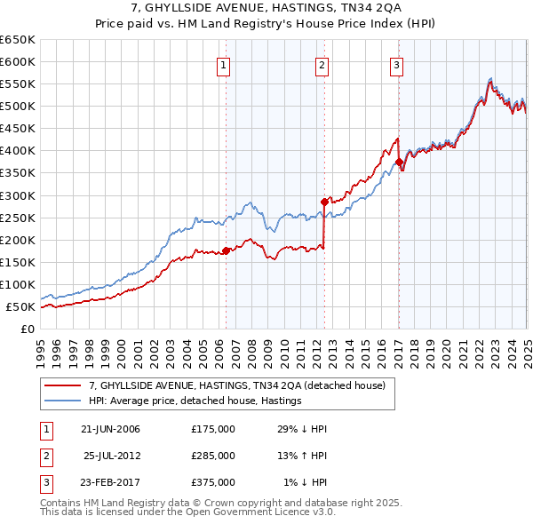7, GHYLLSIDE AVENUE, HASTINGS, TN34 2QA: Price paid vs HM Land Registry's House Price Index