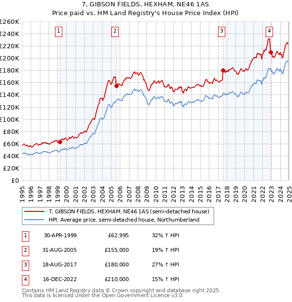 7, GIBSON FIELDS, HEXHAM, NE46 1AS: Price paid vs HM Land Registry's House Price Index
