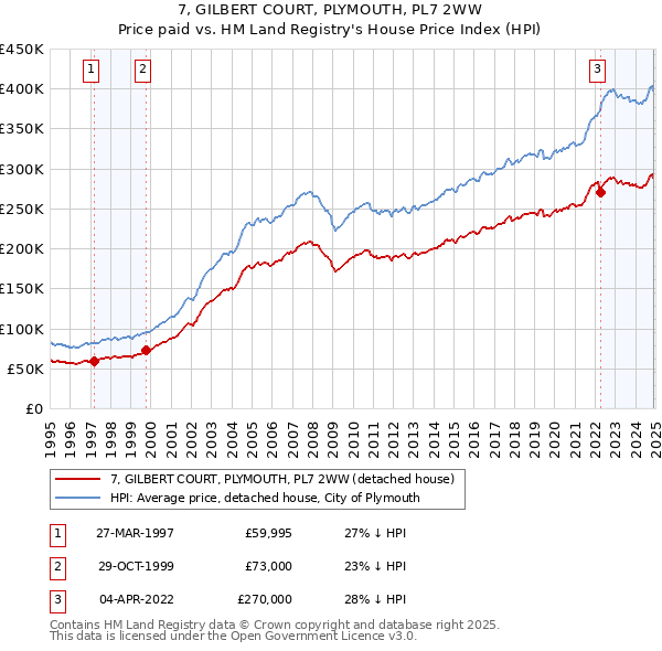 7, GILBERT COURT, PLYMOUTH, PL7 2WW: Price paid vs HM Land Registry's House Price Index