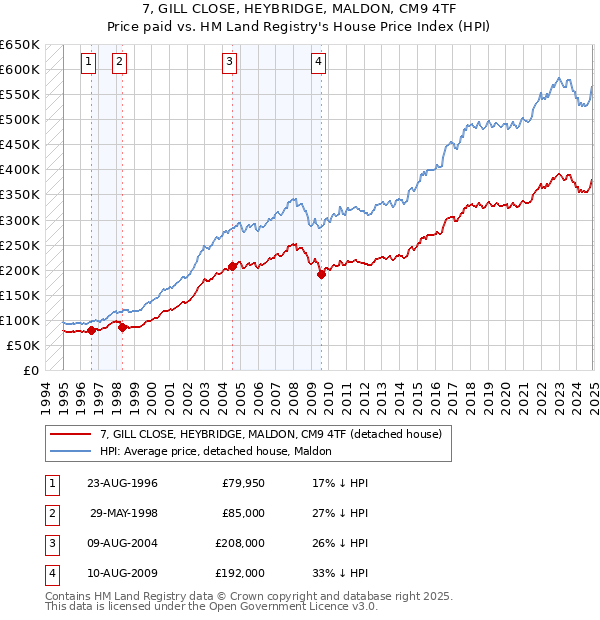 7, GILL CLOSE, HEYBRIDGE, MALDON, CM9 4TF: Price paid vs HM Land Registry's House Price Index