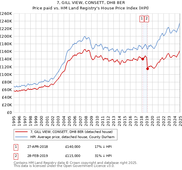 7, GILL VIEW, CONSETT, DH8 8ER: Price paid vs HM Land Registry's House Price Index