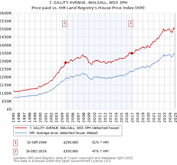 7, GILLITY AVENUE, WALSALL, WS5 3PH: Price paid vs HM Land Registry's House Price Index