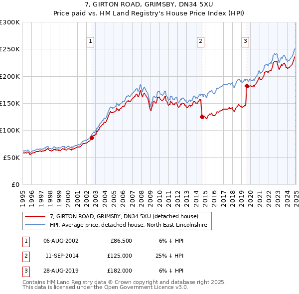 7, GIRTON ROAD, GRIMSBY, DN34 5XU: Price paid vs HM Land Registry's House Price Index