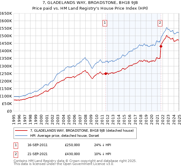 7, GLADELANDS WAY, BROADSTONE, BH18 9JB: Price paid vs HM Land Registry's House Price Index