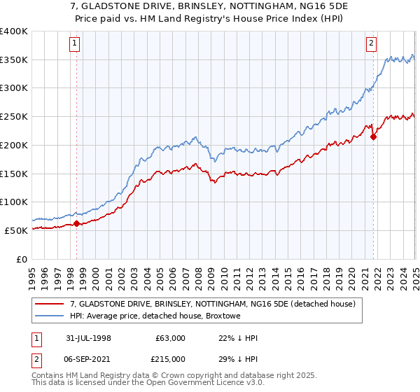 7, GLADSTONE DRIVE, BRINSLEY, NOTTINGHAM, NG16 5DE: Price paid vs HM Land Registry's House Price Index