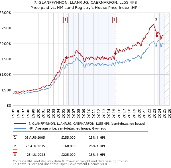 7, GLANFFYNNON, LLANRUG, CAERNARFON, LL55 4PS: Price paid vs HM Land Registry's House Price Index