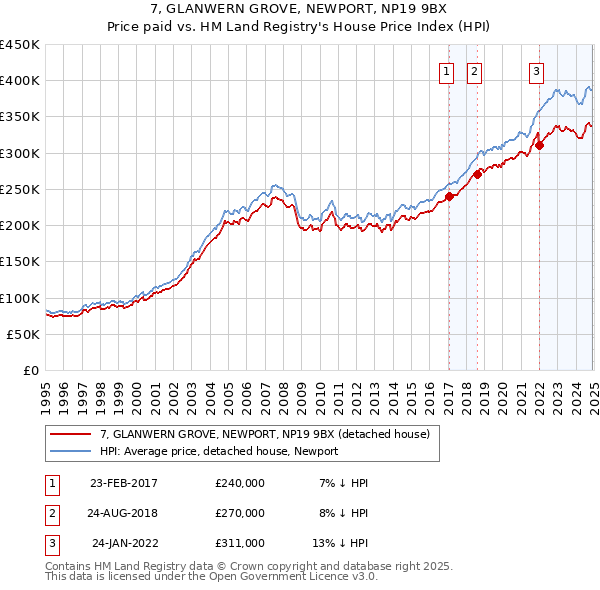 7, GLANWERN GROVE, NEWPORT, NP19 9BX: Price paid vs HM Land Registry's House Price Index