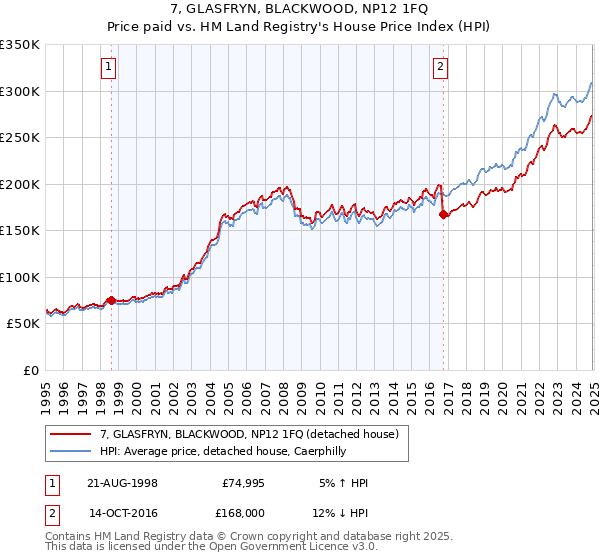 7, GLASFRYN, BLACKWOOD, NP12 1FQ: Price paid vs HM Land Registry's House Price Index