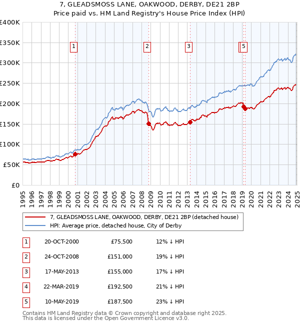 7, GLEADSMOSS LANE, OAKWOOD, DERBY, DE21 2BP: Price paid vs HM Land Registry's House Price Index