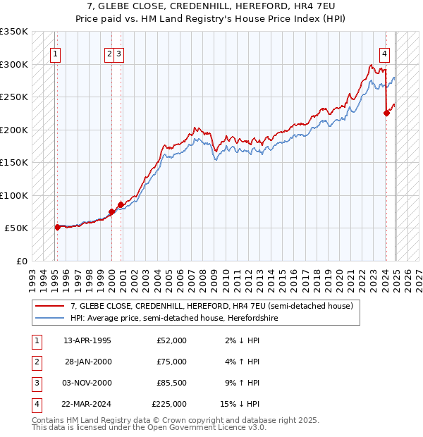 7, GLEBE CLOSE, CREDENHILL, HEREFORD, HR4 7EU: Price paid vs HM Land Registry's House Price Index