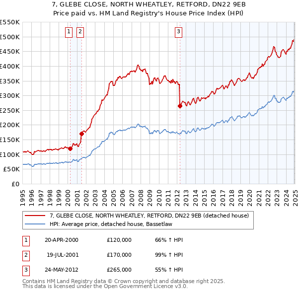 7, GLEBE CLOSE, NORTH WHEATLEY, RETFORD, DN22 9EB: Price paid vs HM Land Registry's House Price Index