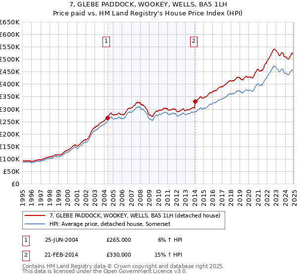 7, GLEBE PADDOCK, WOOKEY, WELLS, BA5 1LH: Price paid vs HM Land Registry's House Price Index
