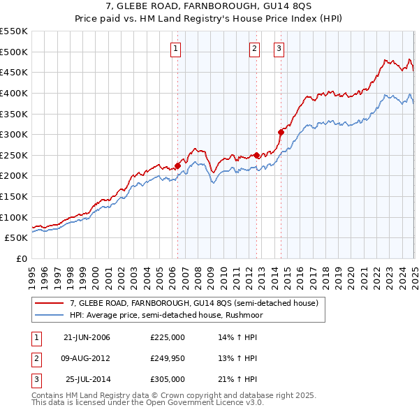 7, GLEBE ROAD, FARNBOROUGH, GU14 8QS: Price paid vs HM Land Registry's House Price Index