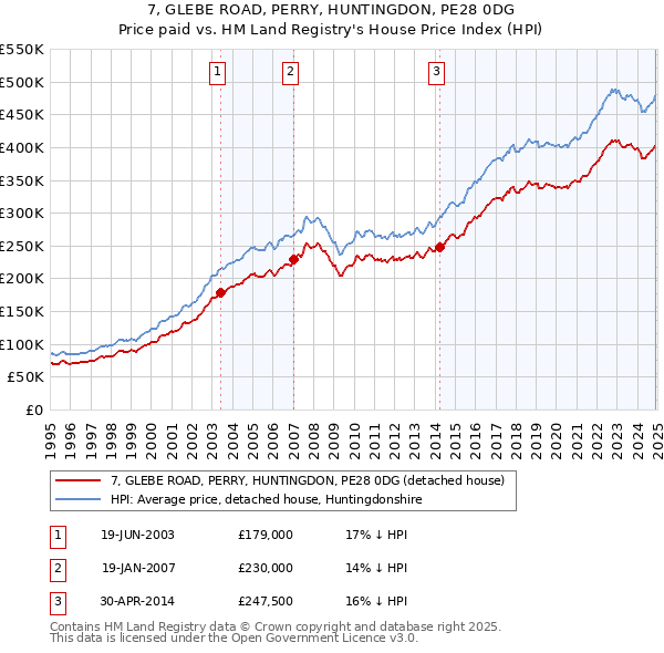 7, GLEBE ROAD, PERRY, HUNTINGDON, PE28 0DG: Price paid vs HM Land Registry's House Price Index